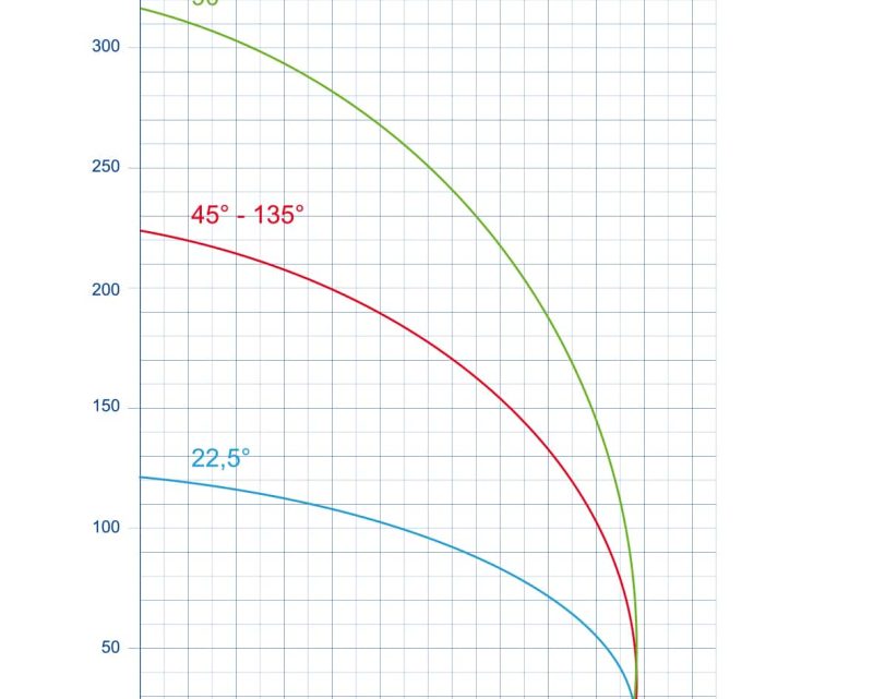 Diagramma di taglio 550TSE